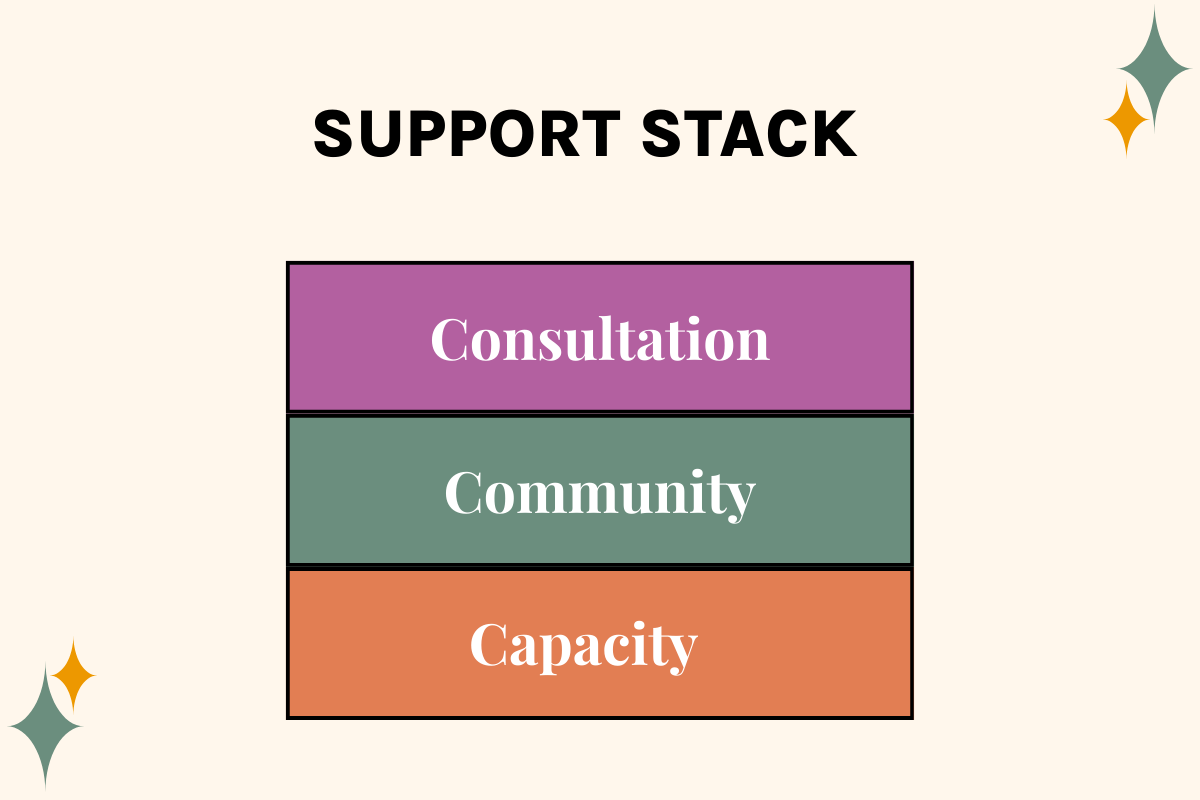 “Support stack for trauma therapists integrating somatic trauma therapy: consultation, community, and capacity.”