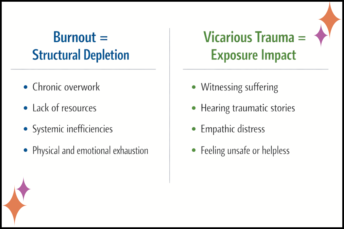 Graphic comparing burnout as structural depletion versus vicarious trauma as exposure impact for therapists.