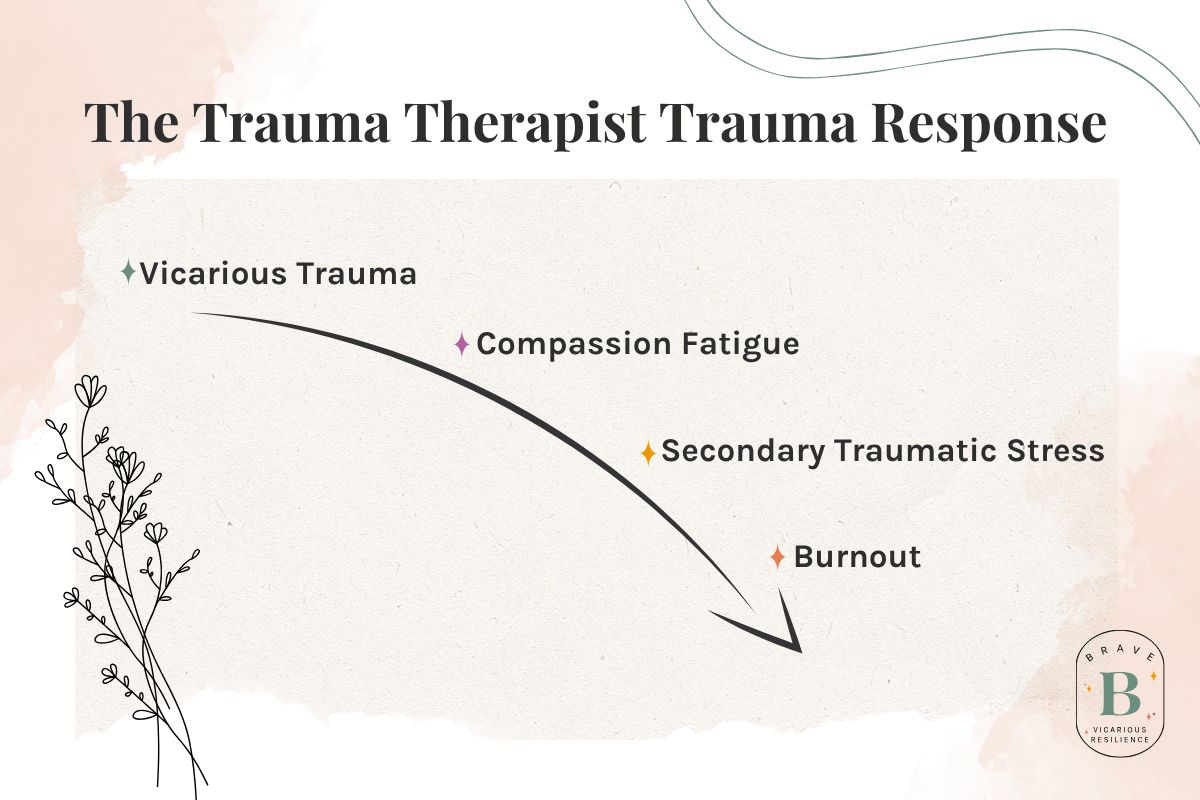 The Trauma Therapist Trauma Response model by Jenny Hughes, PhD: vicarious trauma progressing to compassion fatigue, secondary  traumatic stress, and burnout, with a bidirectional arrow between secondary traumatic stress and burnout