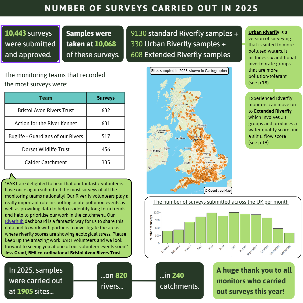2025 Annual Riverfly Summary