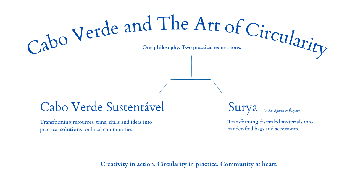 A graphical infographic titled 'Cabo Verde and The Art of Circularity' featuring two sections: 'Cabo Verde Sustentável' emphasizing resource transformation for community solutions, and 'Surya' highlighting transforming discarded materials into handbags and accessories. The subtitle states 'One philosophy. Two practical expressions.' and a footer reads 'Creativity in action. Circularity in practice. Community at heart.'
