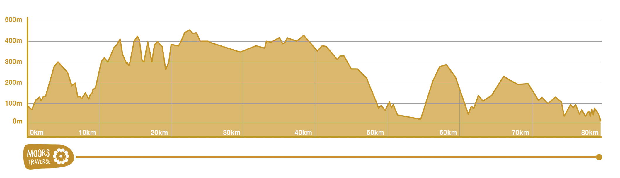 Elevation profile of a 80-kilometer trail, showing varying heights from 0 to 500 meters, with significant climbs around 10 to 20 kilometers and descents afterward, in a tan color with a logo reading 'MOORS TRAVERSE' in the bottom left corner.