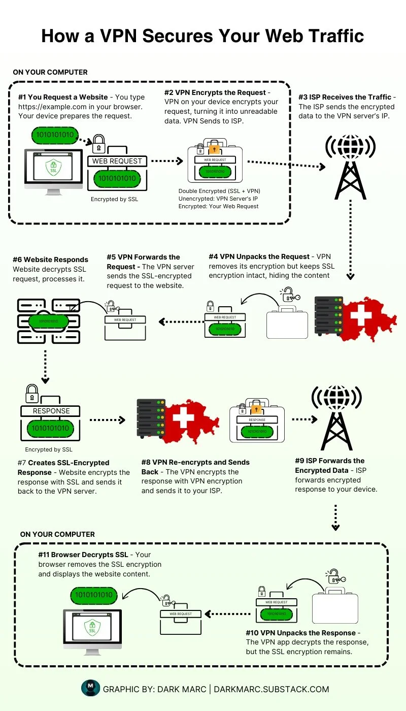 a graphic explaining how a VPN secures your web traffic