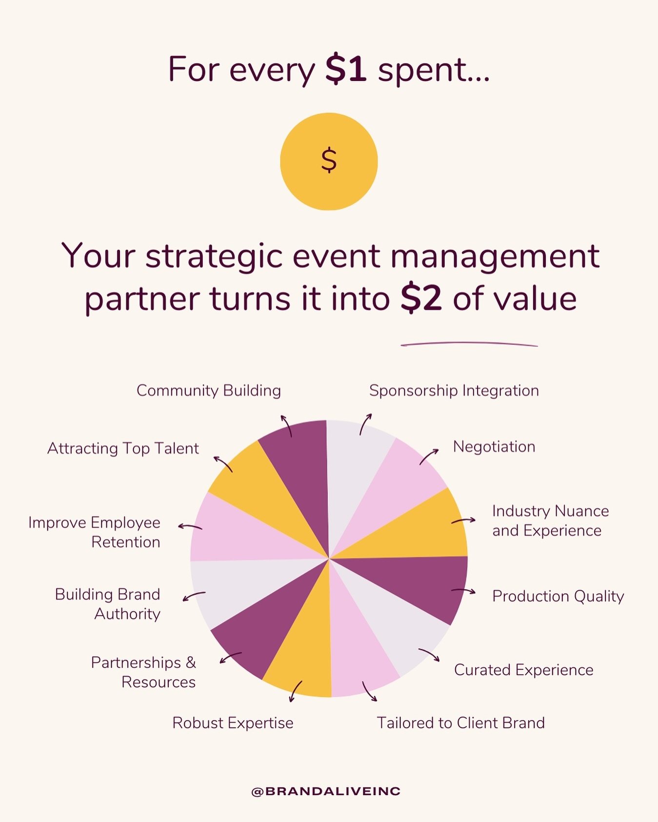 Let&rsquo;s talk dollars and cents... 💸⁠
⁠
Your strategic event management partner turns every $1 spend on an event, into $2+ of value, for an ROI of over 100%. Here&rsquo;s how: ⁠
⁠
Imagine your event budget. It lists proposed expenses that match t