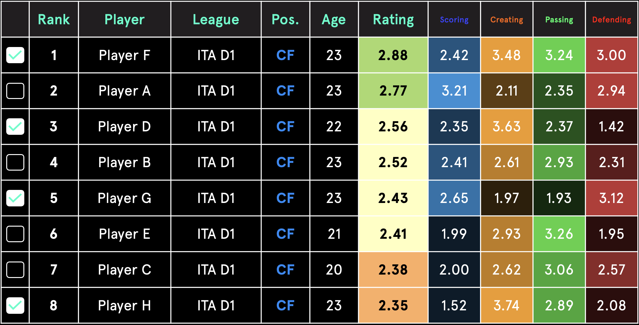 Data Analytics Platform — Traits Insights