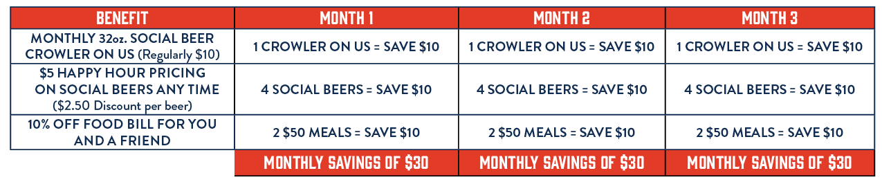 A promotional table showing a membership benefit plan for a bar or restaurant. It details monthly savings on social beer crowler on US for $10, happy hour pricing on social beers, and food bill discounts. The plan includes one crowler, four social beers, and two $50 meals each month, with a total monthly savings of $30.