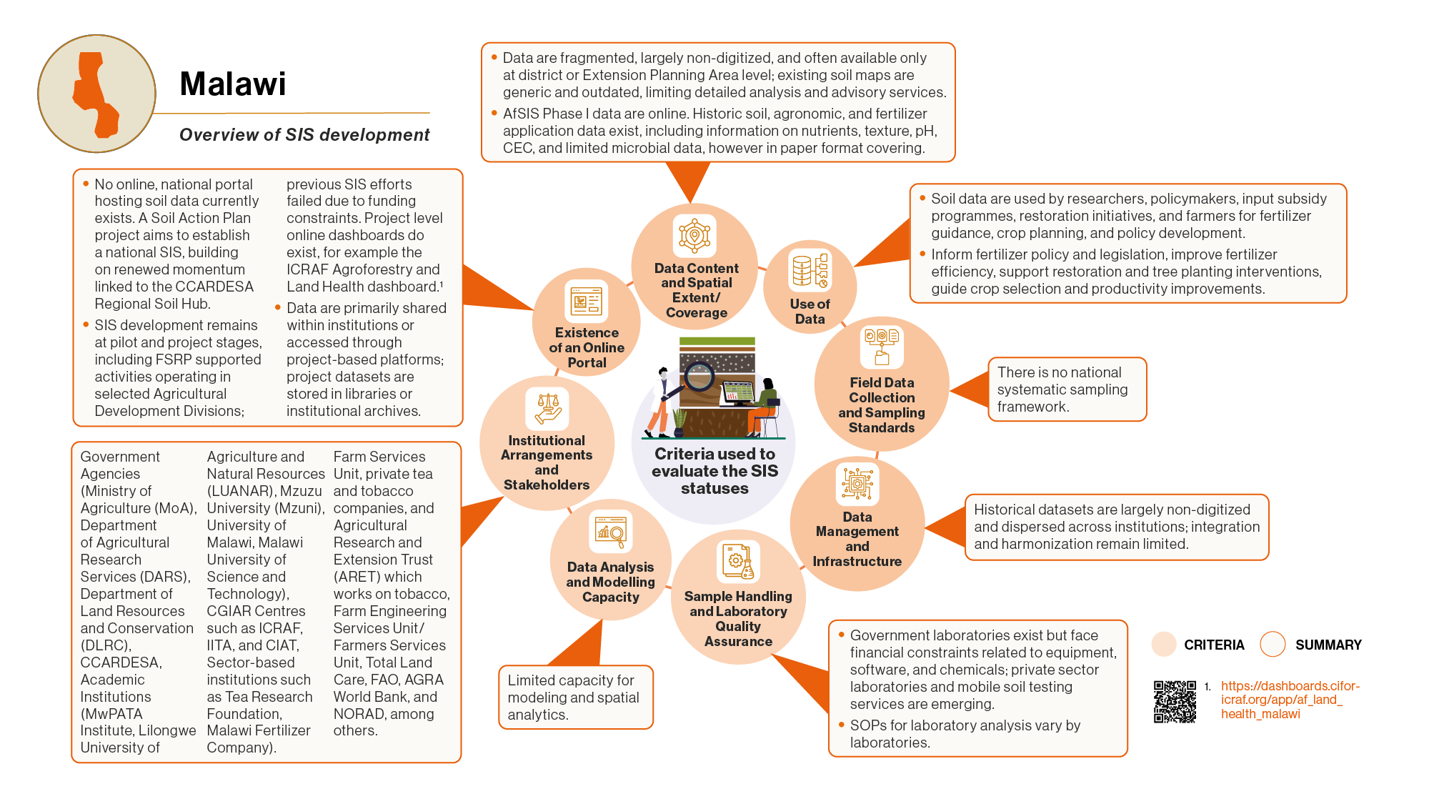 ICRAF_WB SIS_Malawi Overview of SIS development.png