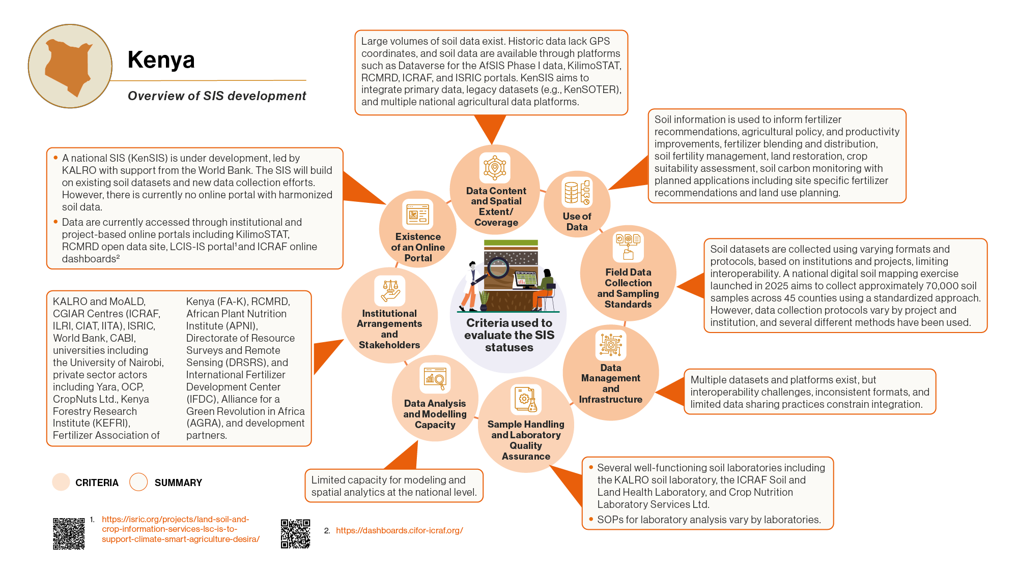 ICRAF_WB SIS_Kenya Overview of SIS development.png