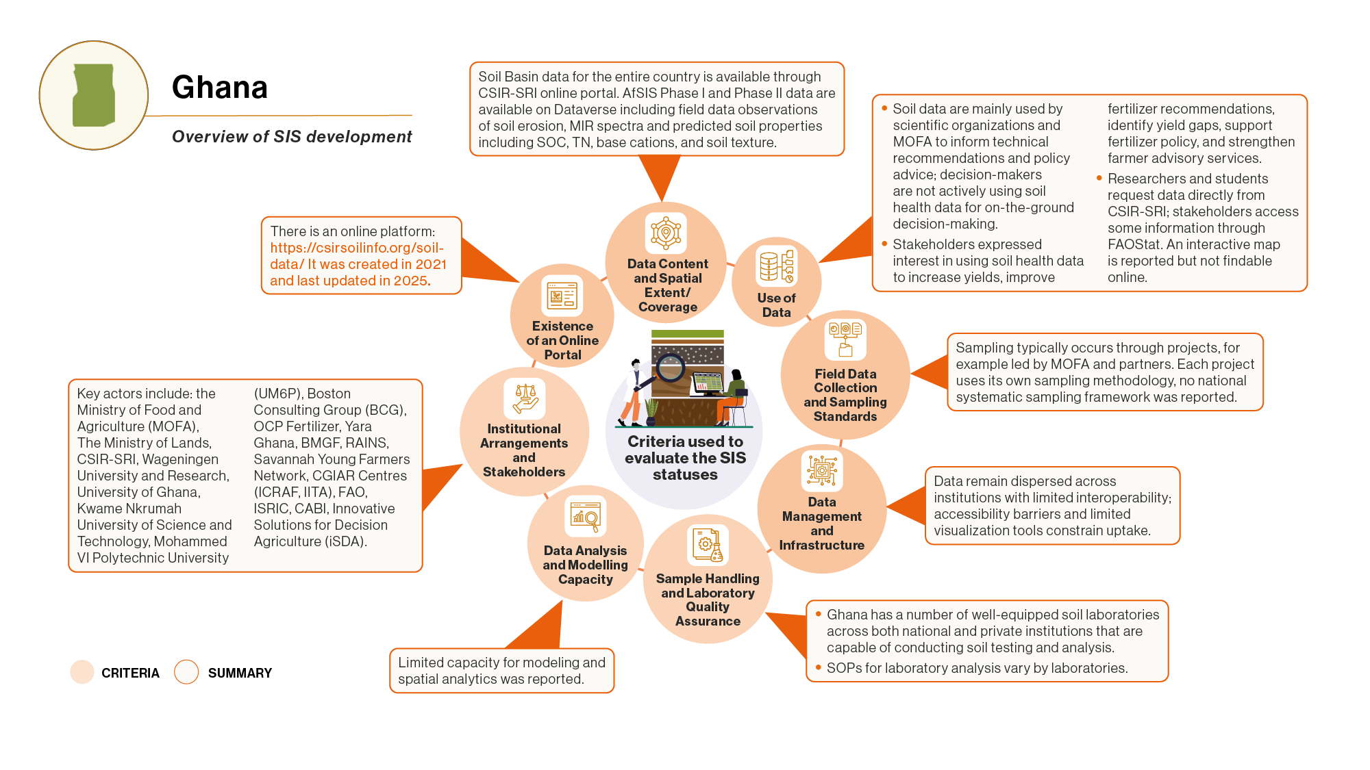 ICRAF_WB SIS_Ghana Overview of SIS development.png