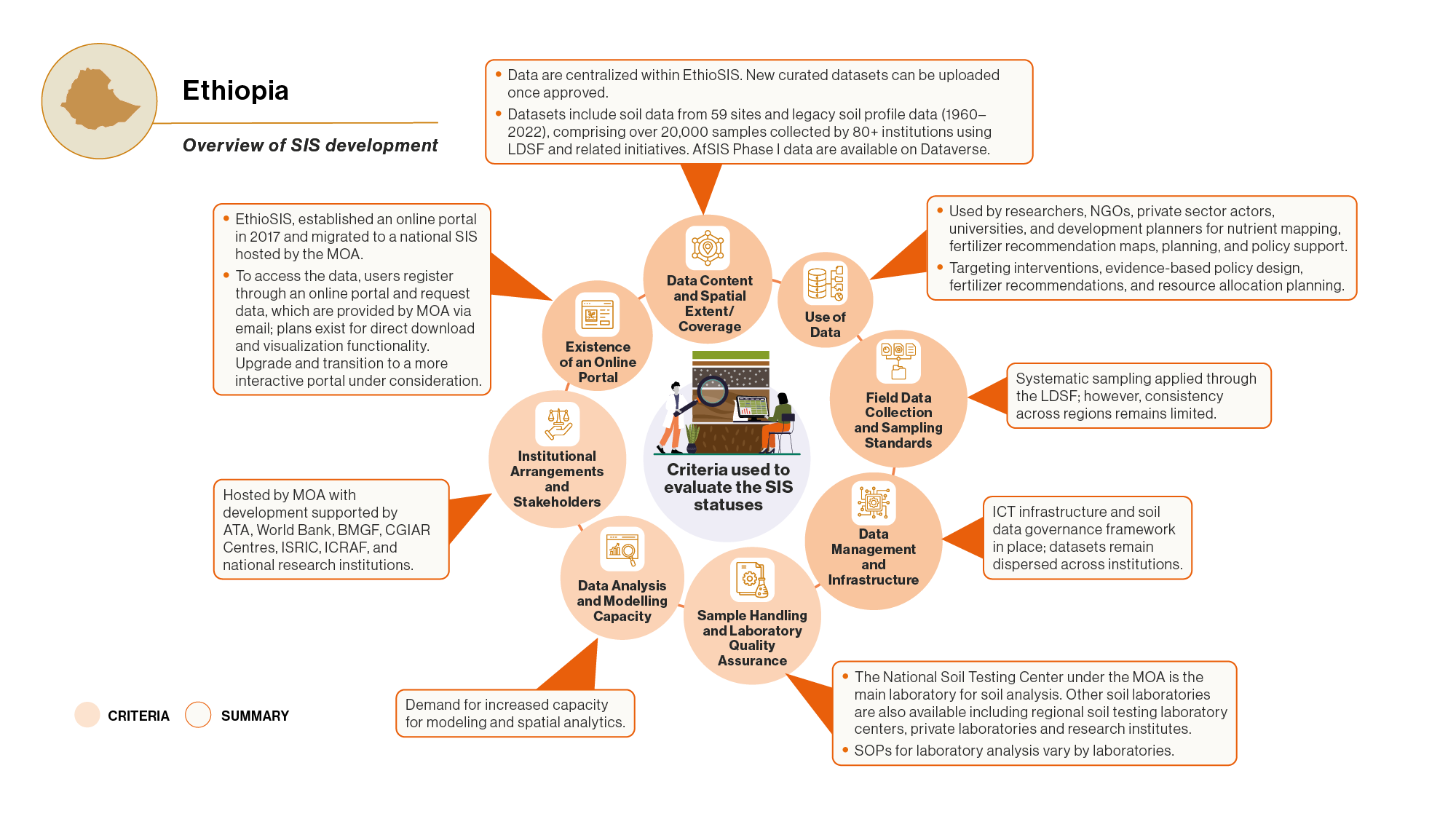 ICRAF_WB SIS_Ethiopia Overview of SIS development.png