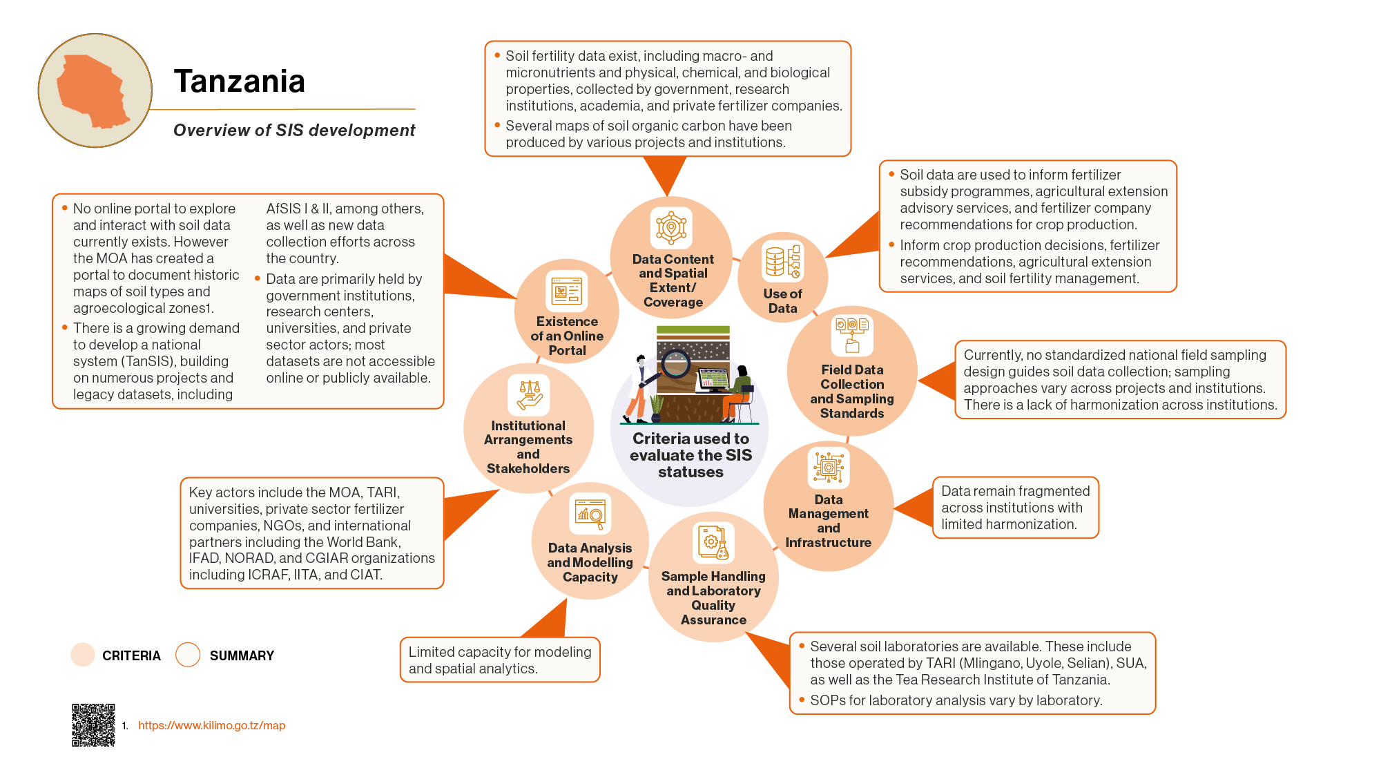 ICRAF_WB SIS_Tanzania Overview of SIS development.png