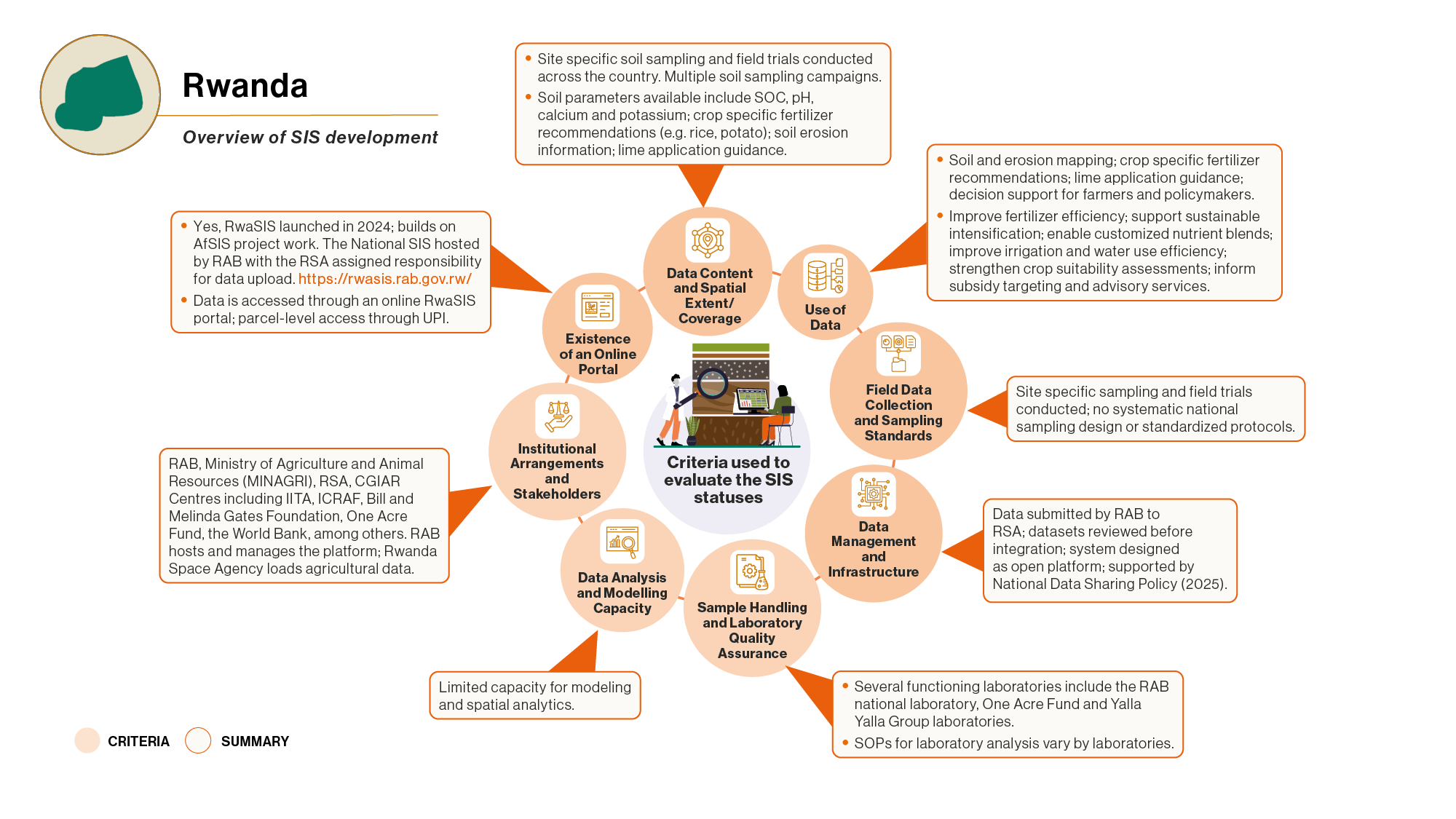 ICRAF_WB SIS_Rwanda Overview of SIS development.png