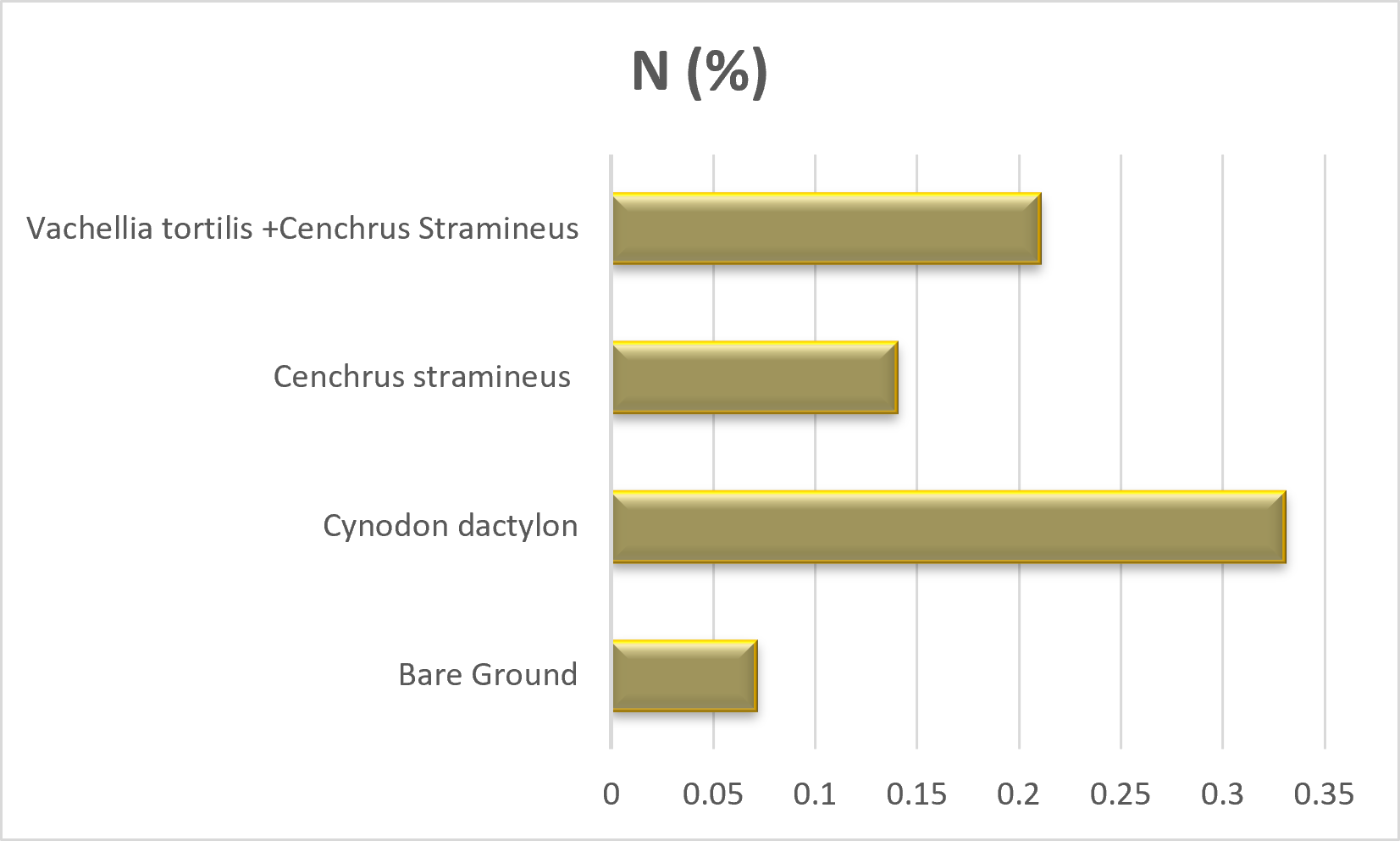 nitrogen graph picture.png