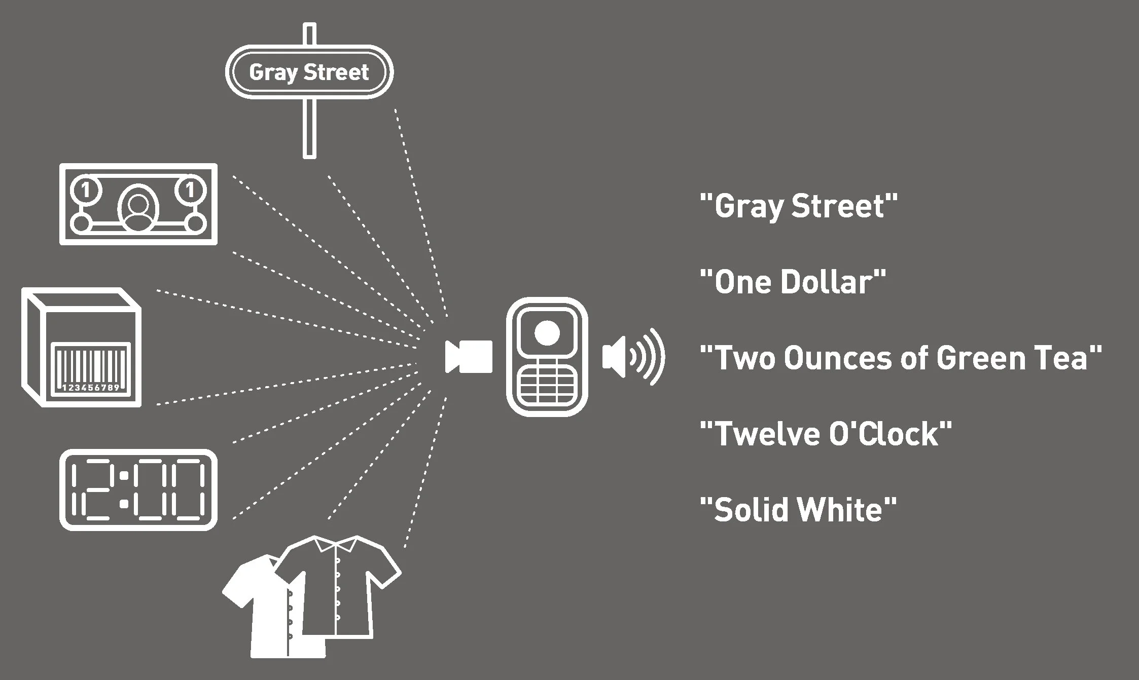 Diagram showing a Blindsight device identifying a street sign, currency denomination, product bar code, digital clock time, and clothing color