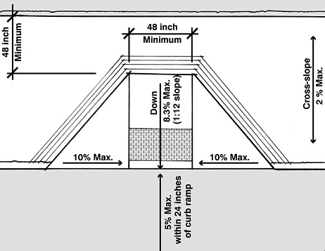 Tn Ada Ramp Code What’s changed with curb ramps from 2015 to 2024? | ADA-PROS | We know ADA.