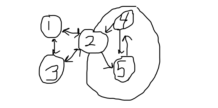 Five circles with the numbers 1-5 in them. The center circle has the number 2 in it. Top left the number one, bottom left number 3. Top right 4, bottom right 5. There is a line drawn around 4 and 5 that bisects 2, the center circle.
