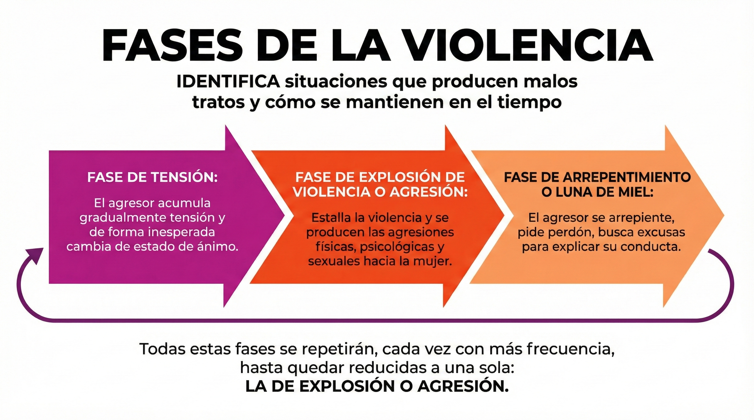 Infografía FASES DE LA VIOLENCIA. FASE DE TENSIÓN seguido de EXPLOSIÓN y luego de LUNA DE MIEL. Por Manu Galán para www.ManuGalan.com