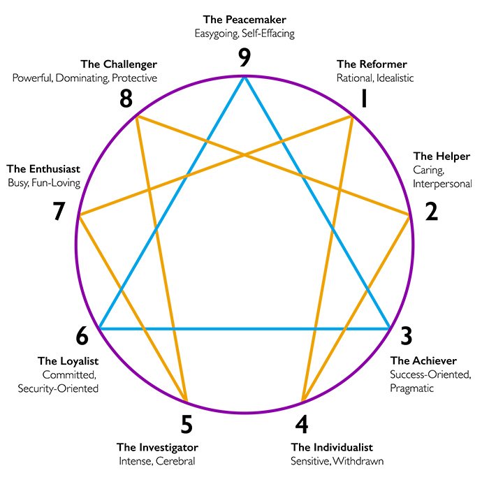 Enneagram Overview — Chicago Counseling