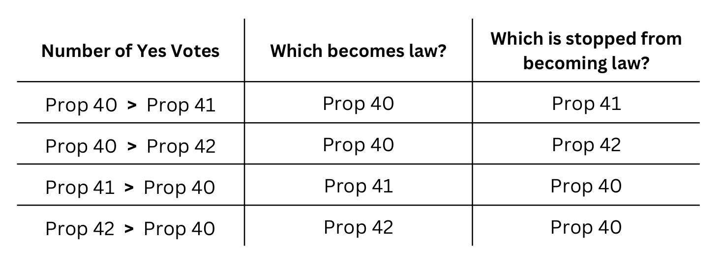 Table comparing Prop 40, 41, 42 and voter outcome, showing which proposition became law and which will stop from becoming law, with columns for number of yes votes, rule about some propositions, and propositions that were stopped.