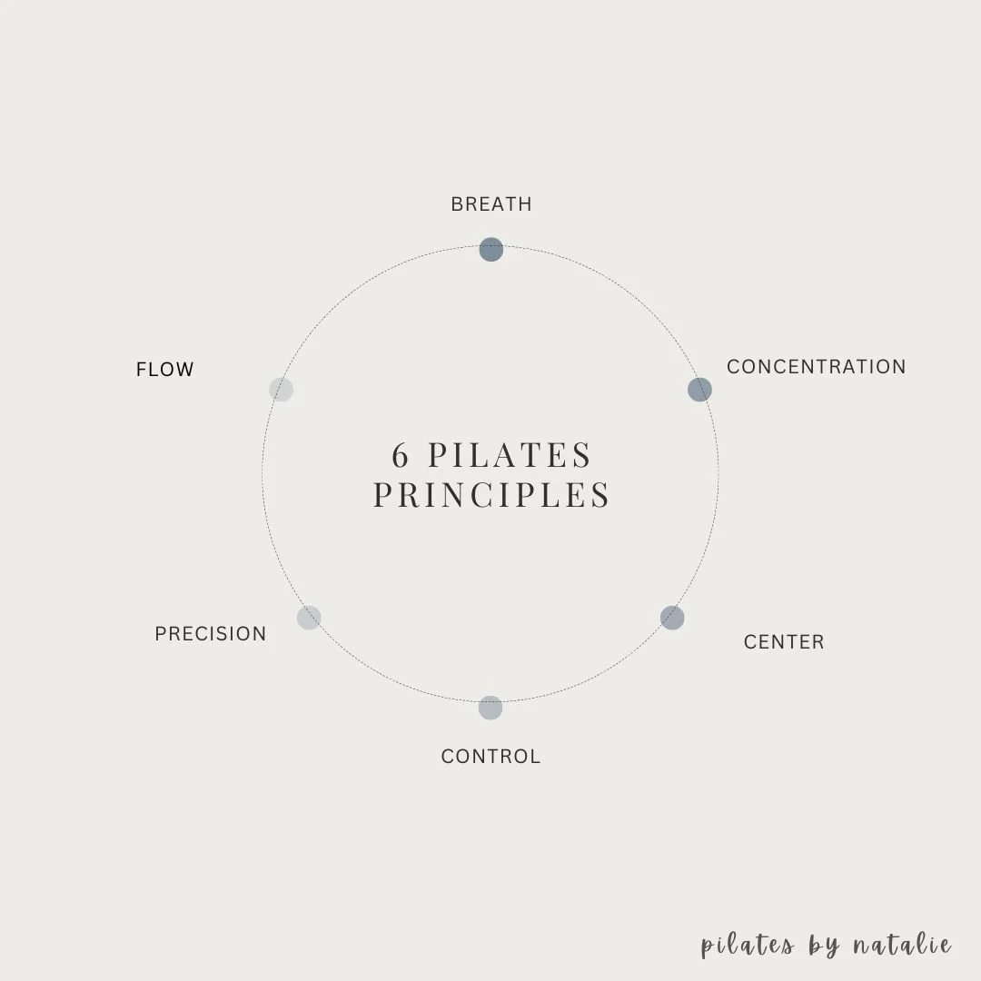 The six core principles of Pilates work together to link mind and body for mindful, efficient movement, focusing on core engagement, smooth transitions, and deliberate accuracy rather than speed, to build strength and awareness.