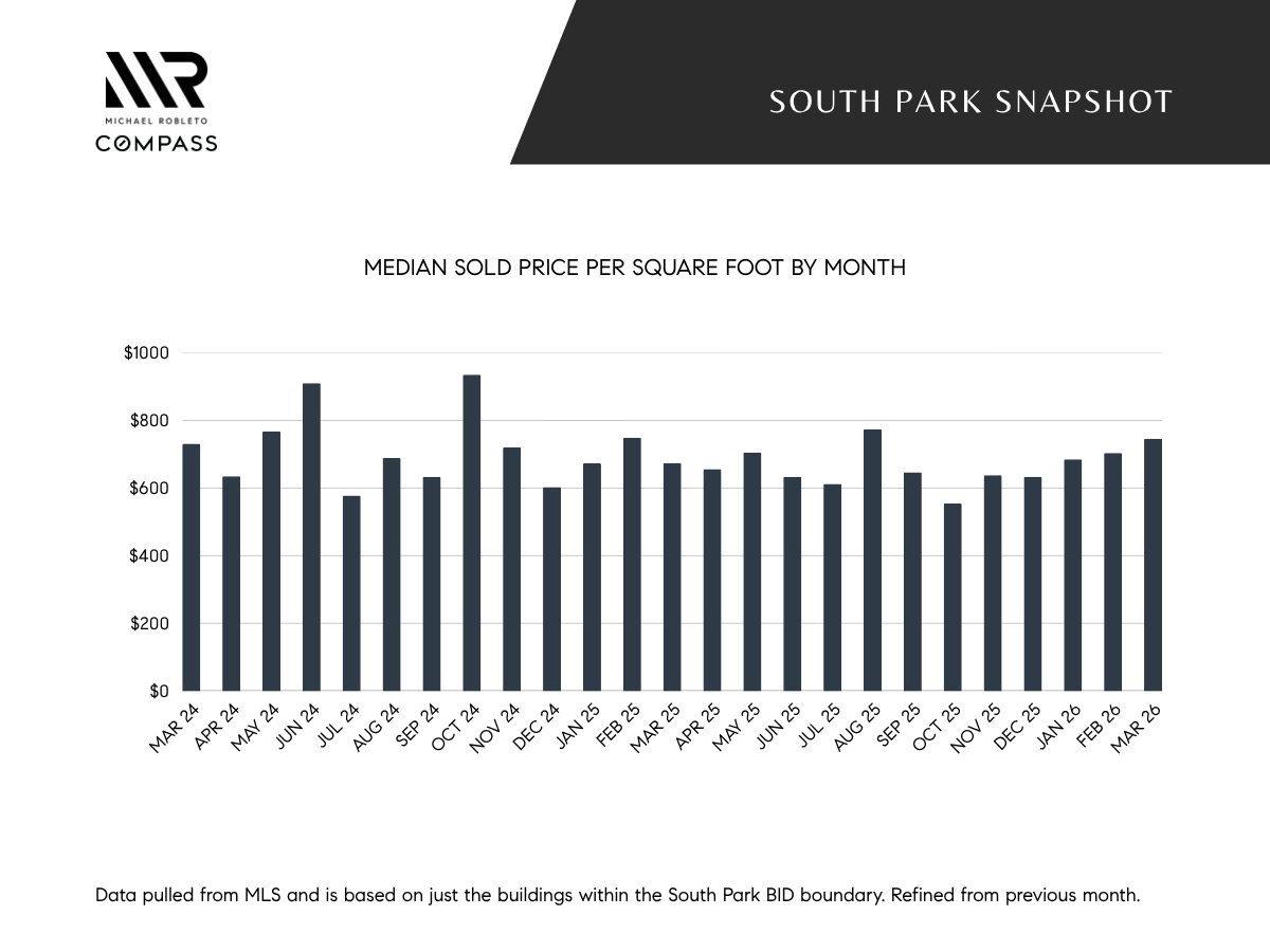 South Park Condo Market Snapshot — April 2026                                                        By Michael Robleto
