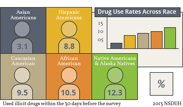 Drugs, Alcohol, and Native Americans