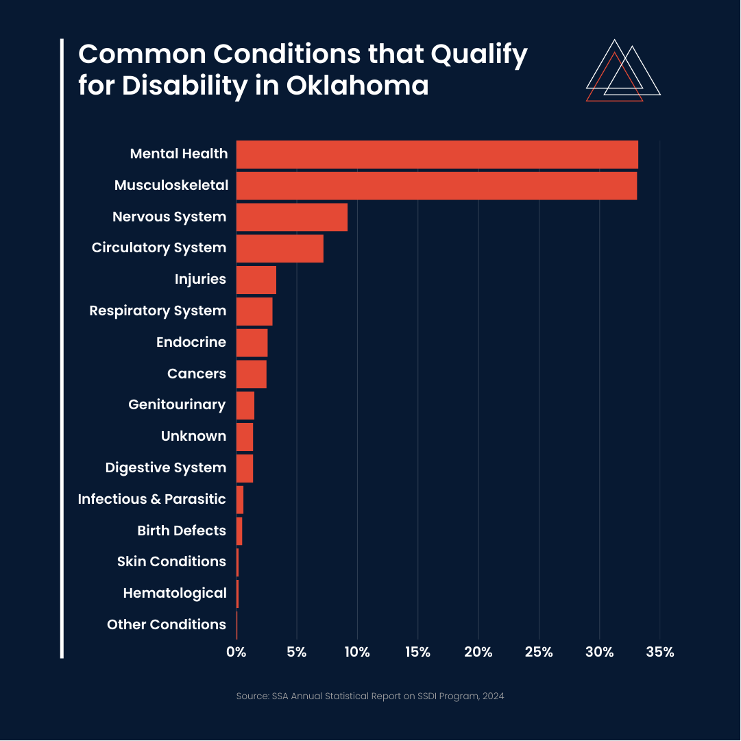 Common Conditions that Qualify for Disability in Oklahoma