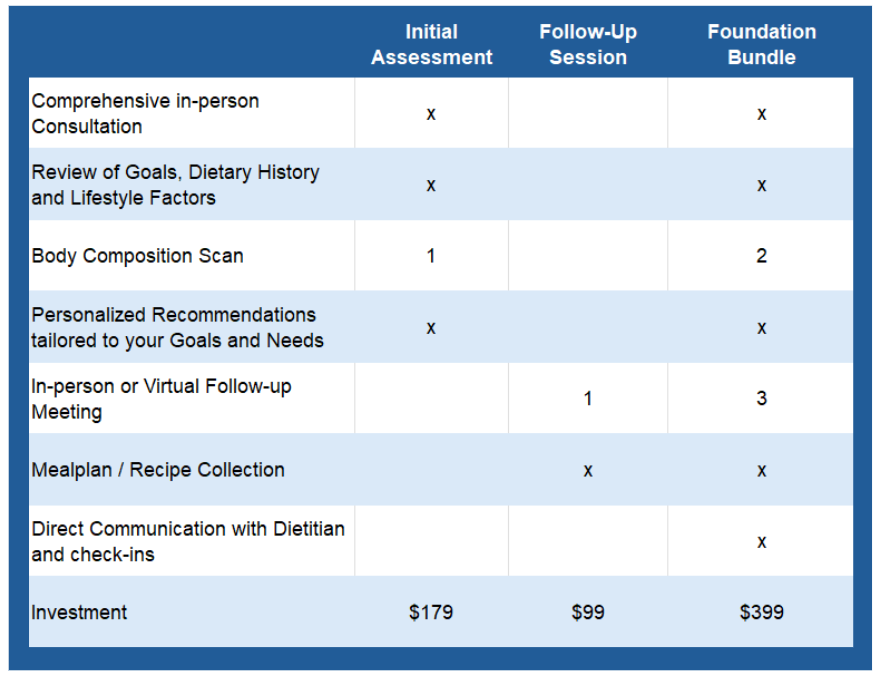 Comparison table of a health or diet program with sections for initial assessment, follow-up session, and foundation bundle, listing services such as consultation, goal review, body scan, personalized recommendations, follow-up meetings, meal plan collection, dietitian communication, and investment costs.
