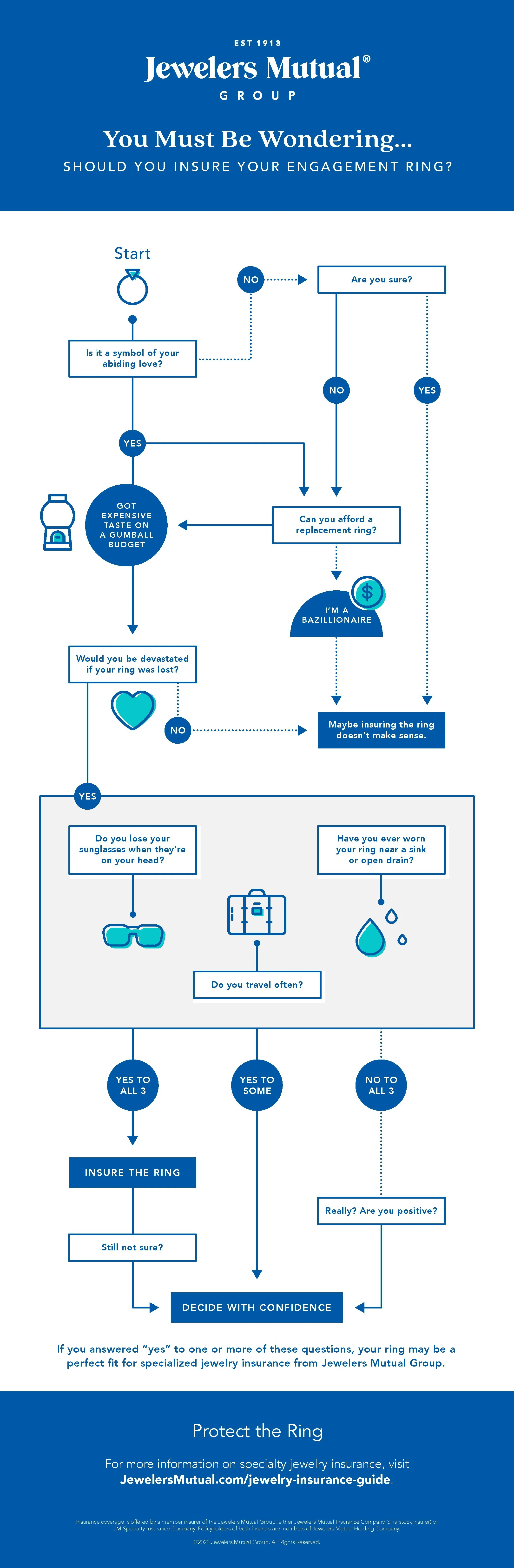 Core Brand: Infographic