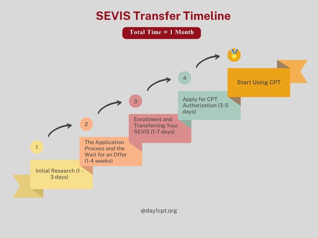 Sevis Transfer Process Your Ultimate Guide to Enrolling in Day 1 CPT Universities: Timelines ...