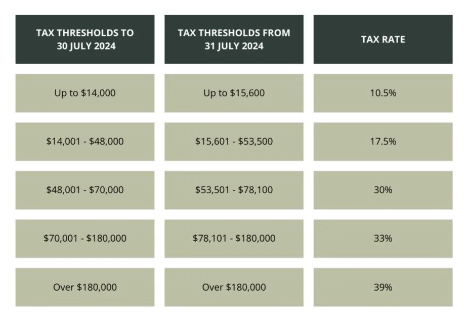 New tax rates for individuals effective FY2025 — Prosper Business ...