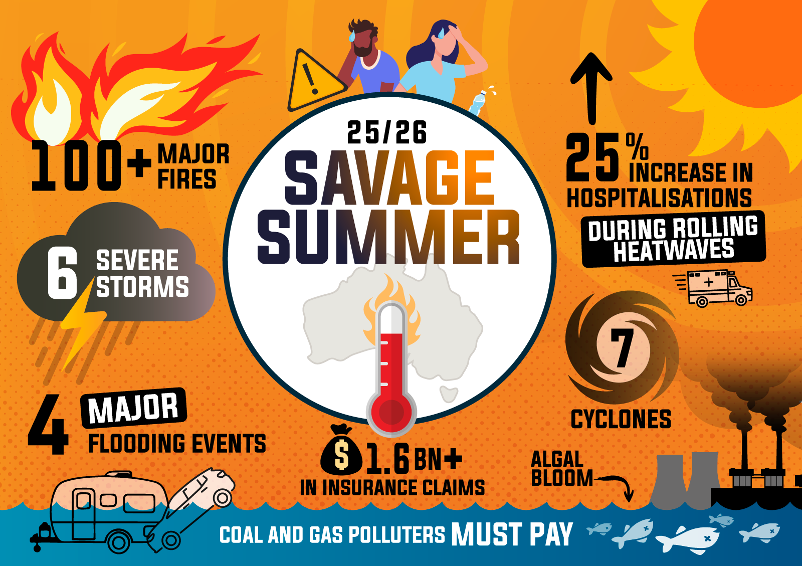 Savage Summer: Coal and gas giants must pay Australia’s $1.6 billion+ disaster bill