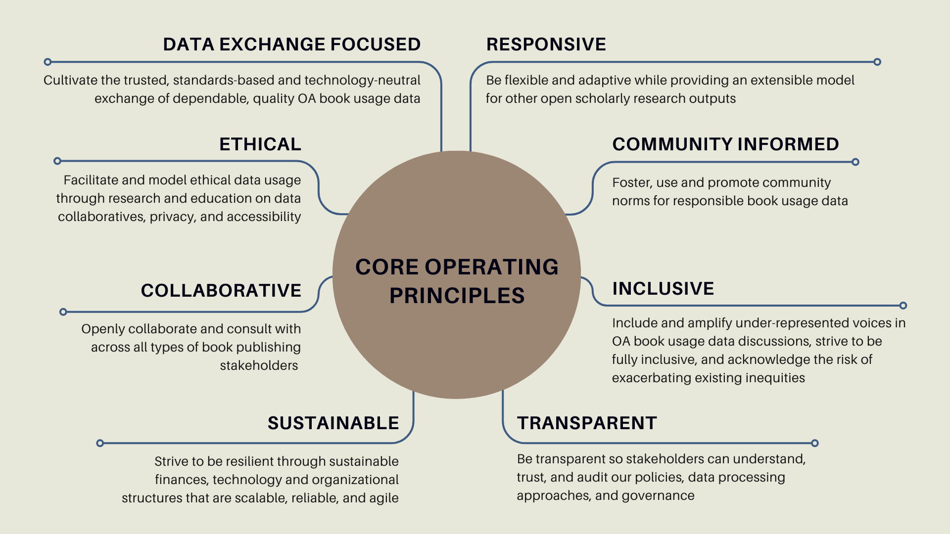 Principles Document Principles and Guiding Documents — Scholarly Communications Trusted ...
