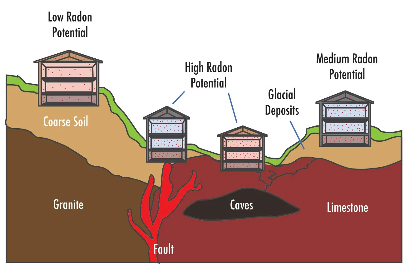Radon Potential Radon Testing Radon Production radon intrusion