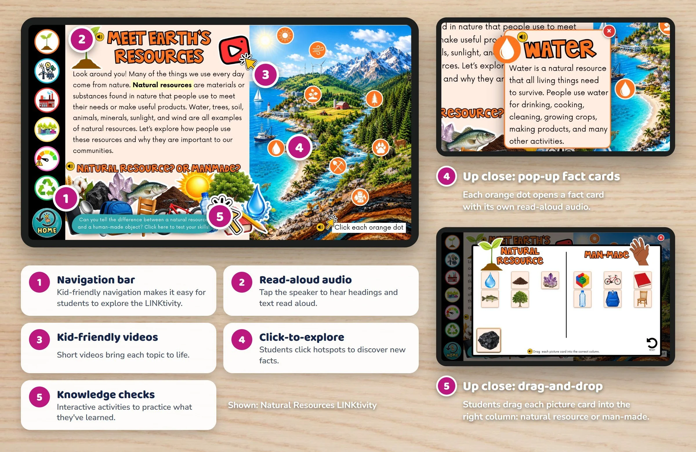 Labeled screen from the Natural Resources LINKtivity showing the navigation bar, read-aloud audio, videos, click-to-explore hotspots, and knowledge checks.