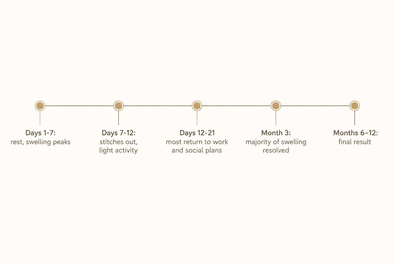 Facelift recovery timeline graphic from week one through month six