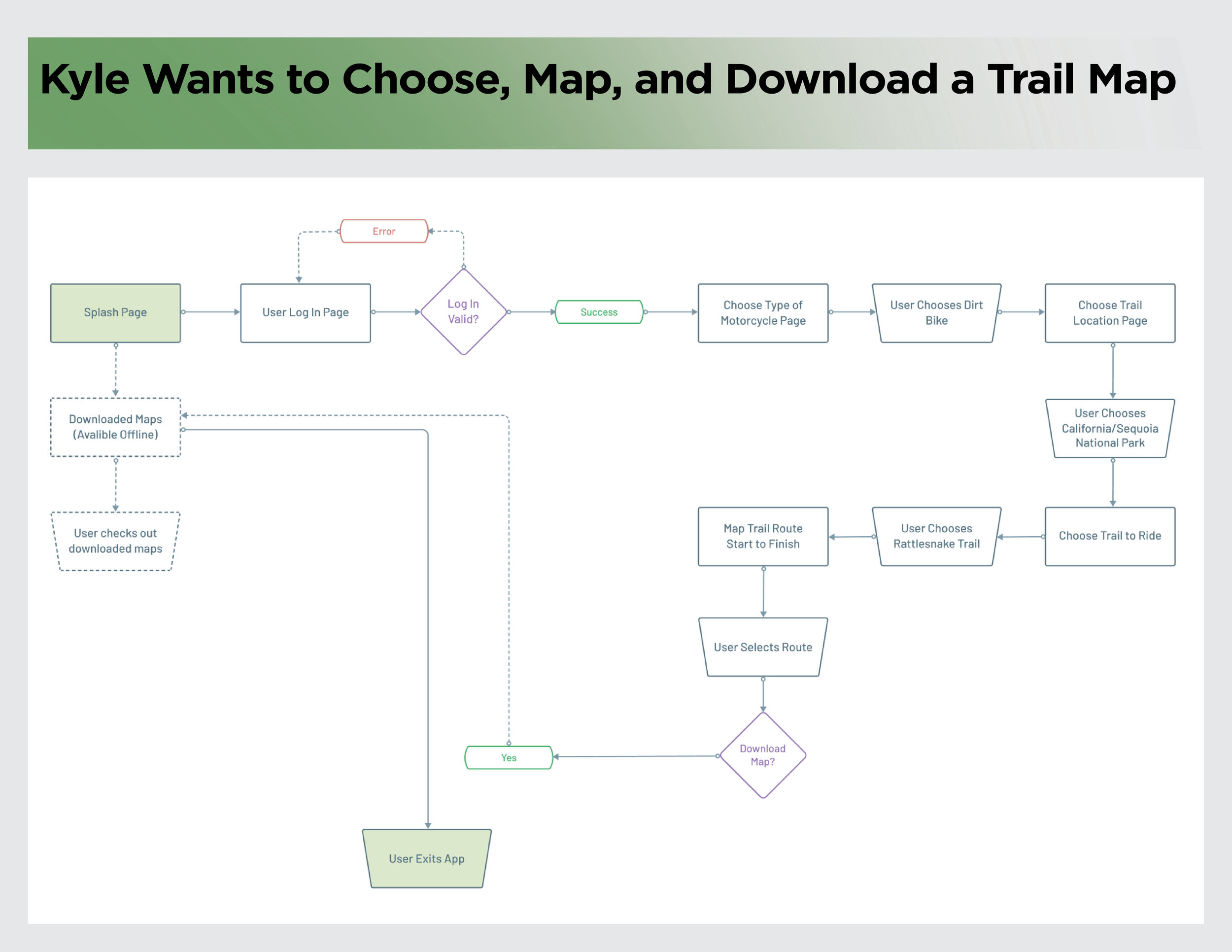 Moto Trails Portfolio_Final Project Stakeholder Presentation_v26.png