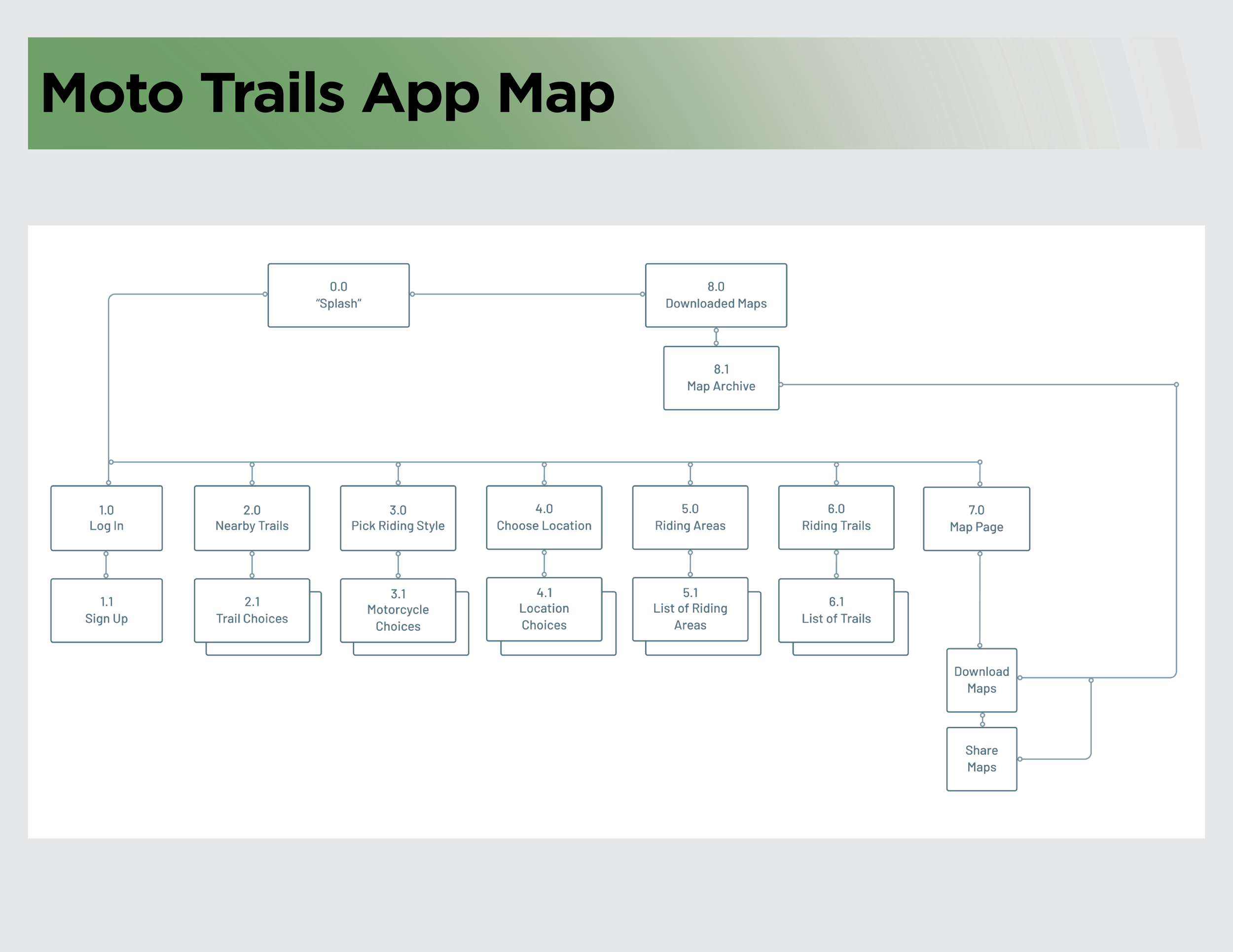 Moto Trails Portfolio_Final Project Stakeholder Presentation_v27.png