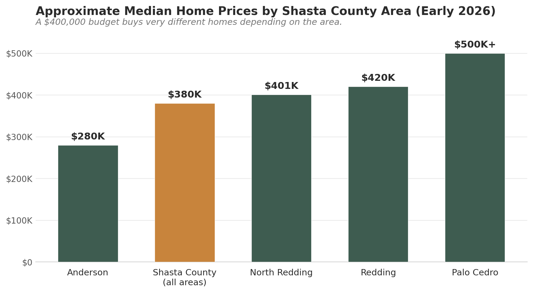 Chart of home prices around Shasta County
