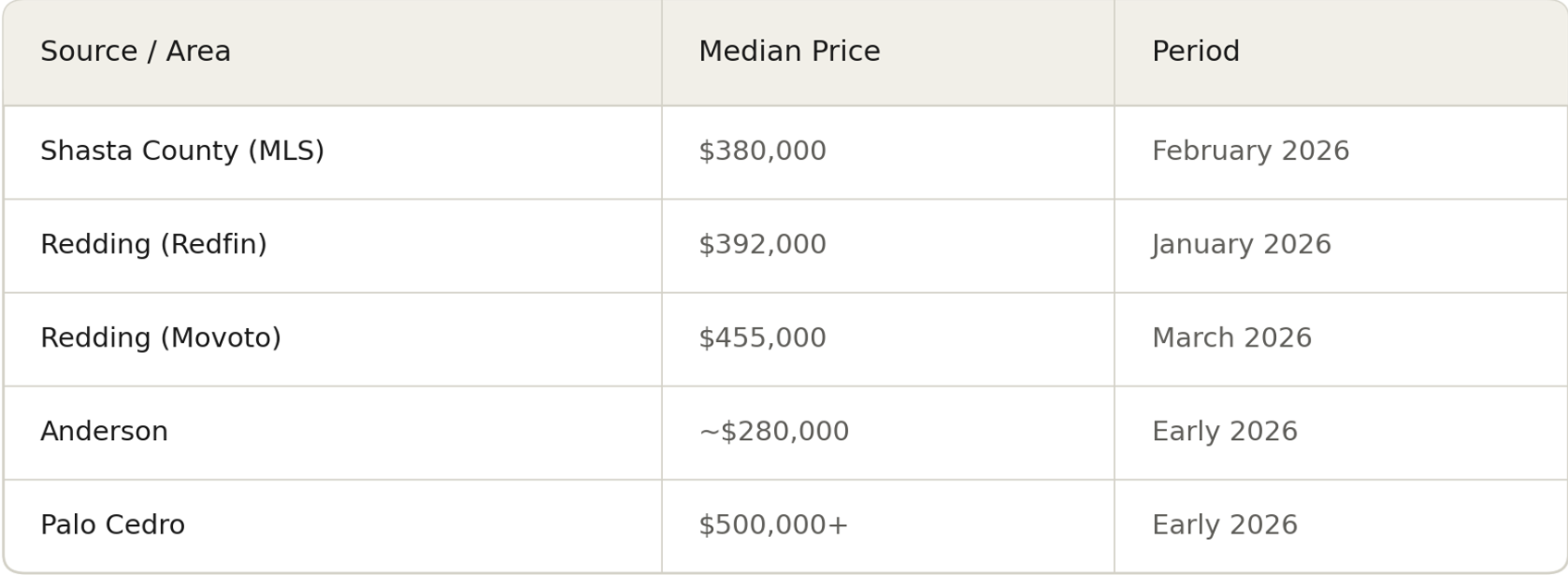 Table showing median prices of Redding and other Shasta County primary locations