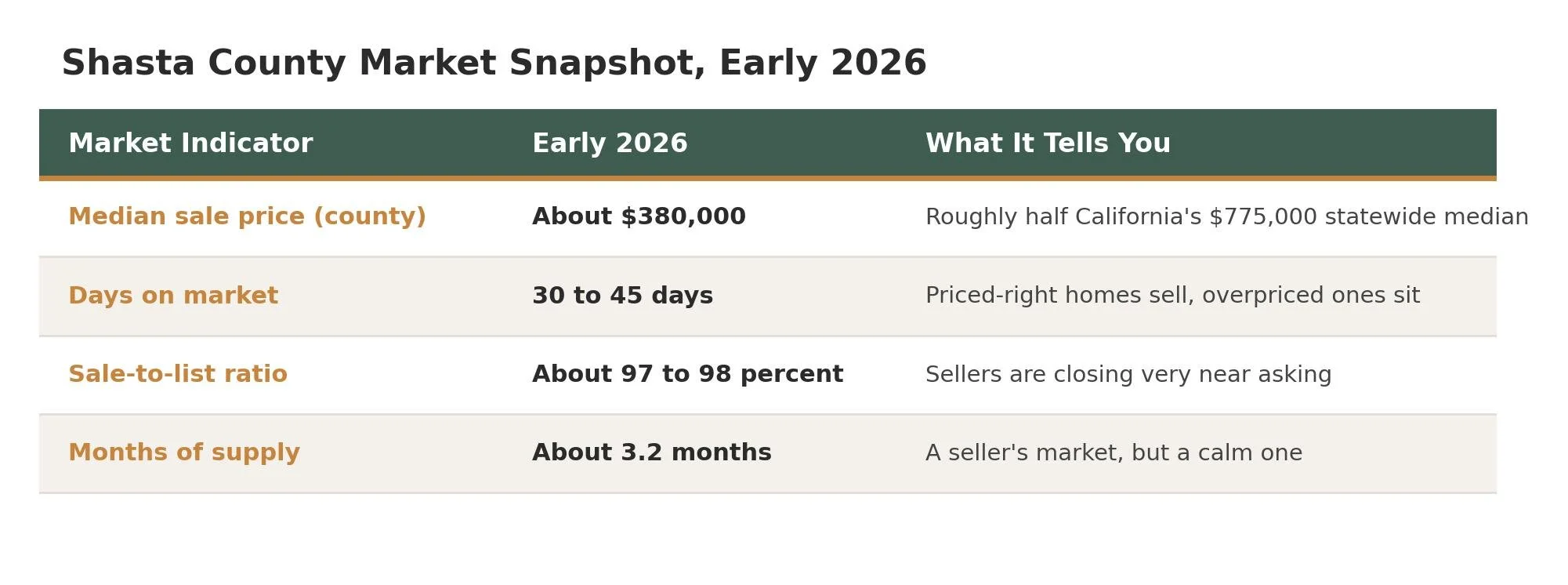 Snapshot of Shasta County real estate market