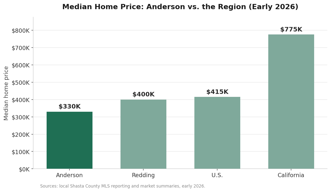 Chart comparing Anderson, CA home prices