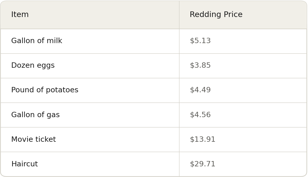 Table showing average cost of commodities in Redding, CA