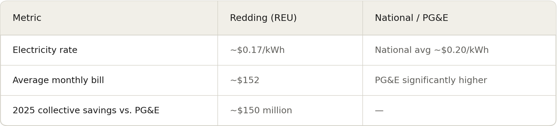 Table showing electricity rate in Redding compared to national average
