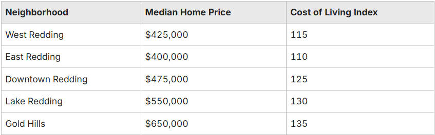 Table of home prices in Redding, CA