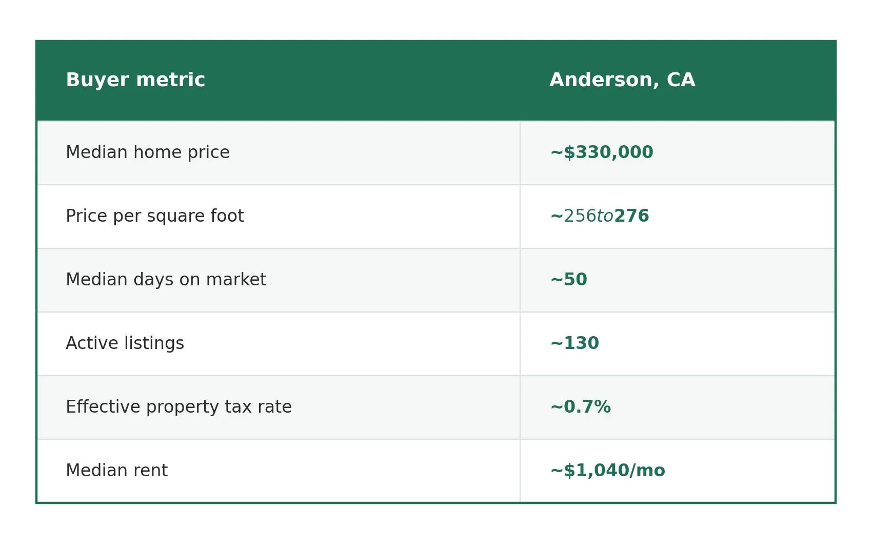 Buyer metric snapshots in Anderson, CA