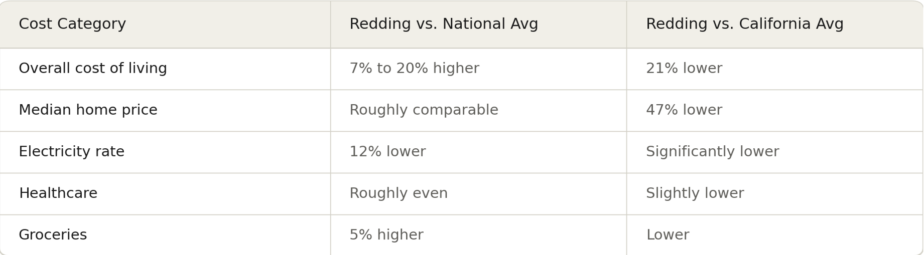 Table showing cost category of Redding vs national and California-wide