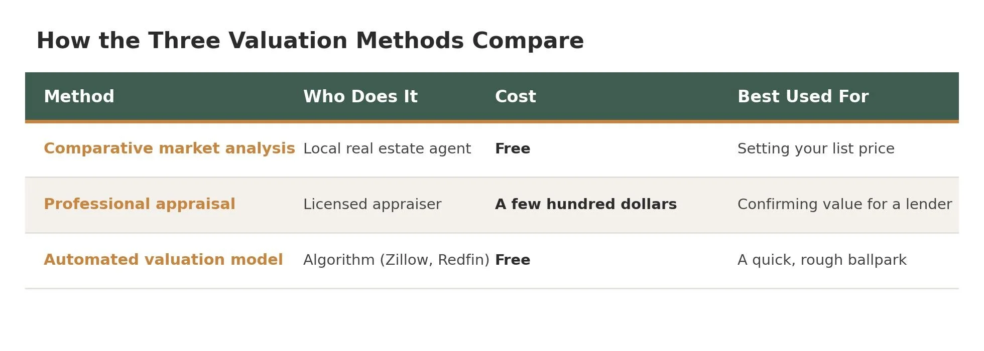 Table showing the 3 valuation methods and its usage