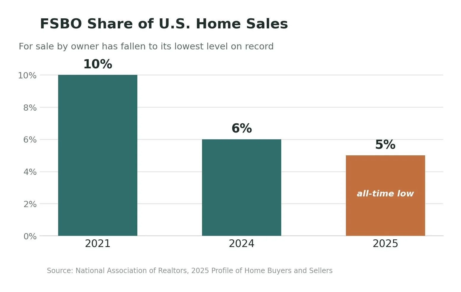 Graph of FSBO share of US home sales