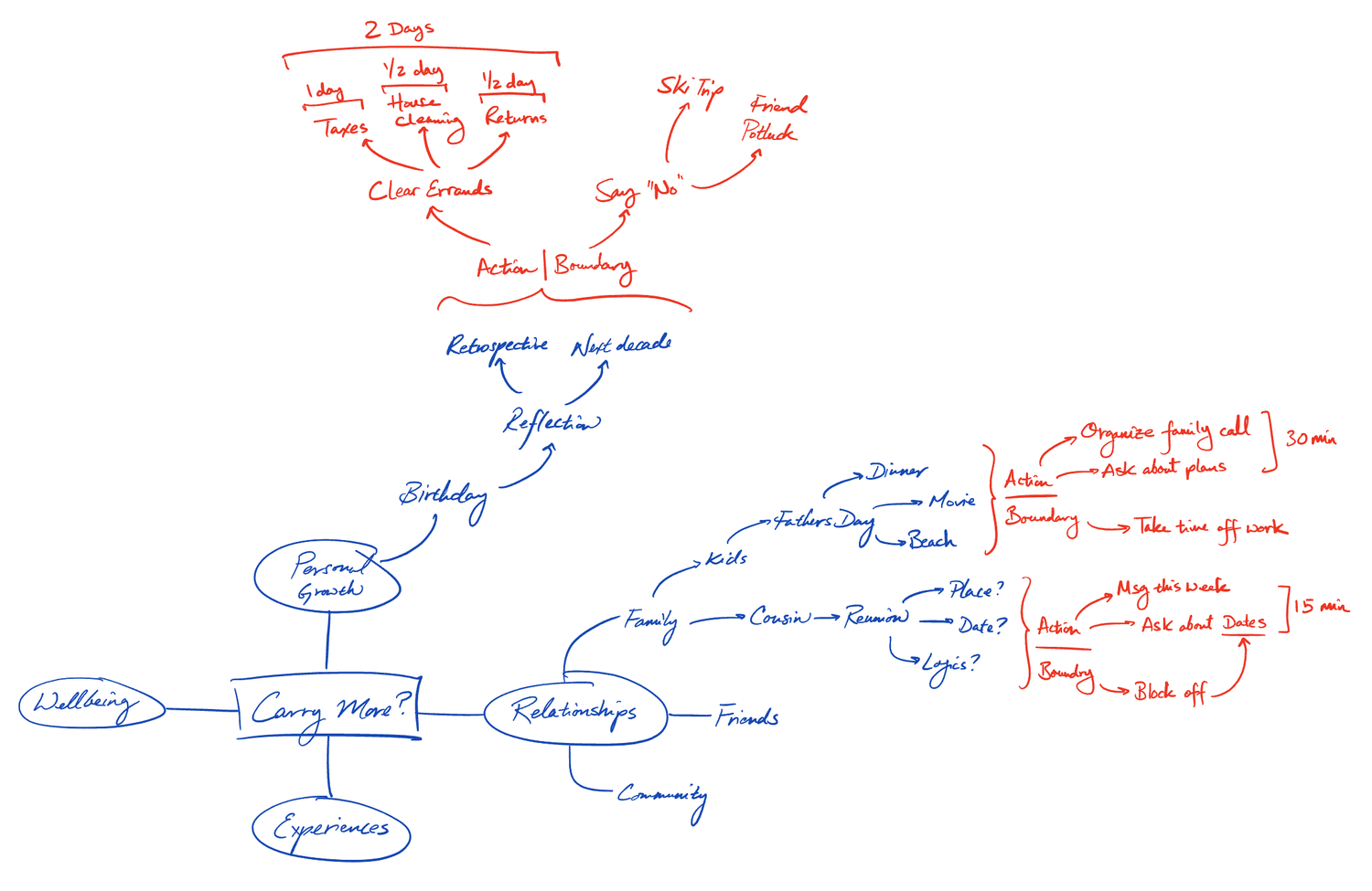 The Carry More Method - Doing What Matters in 10 Minutes — Mind Map Nation